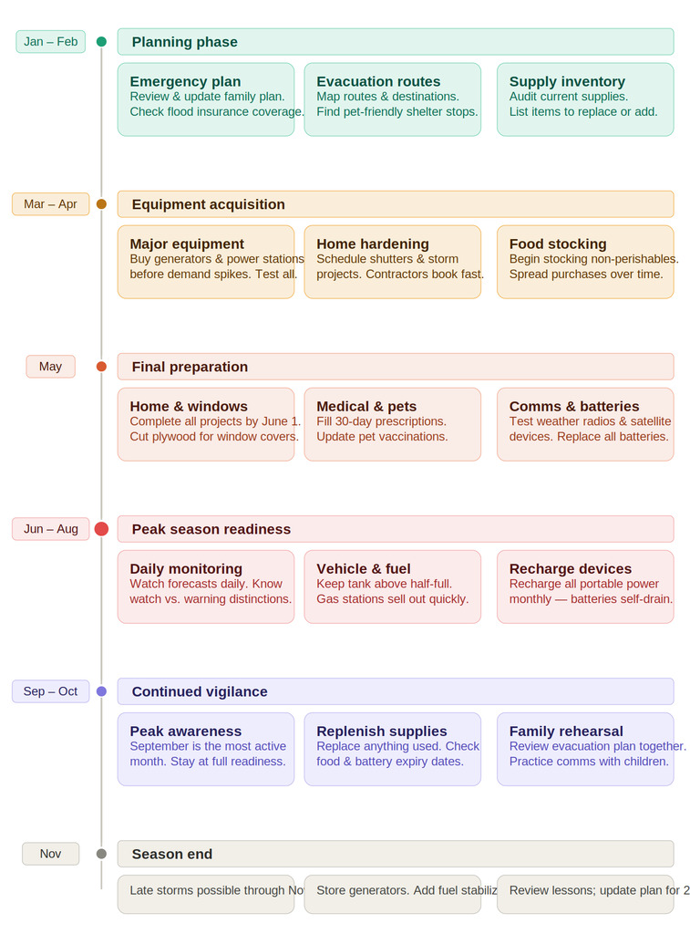 Timeline showing hurricane preparedness. 